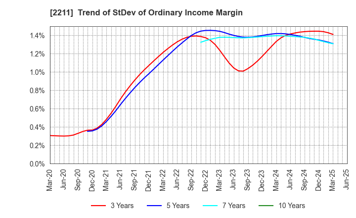 2211 Fujiya Co.,Ltd.: Trend of StDev of Ordinary Income Margin