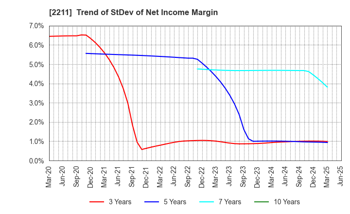 2211 Fujiya Co.,Ltd.: Trend of StDev of Net Income Margin