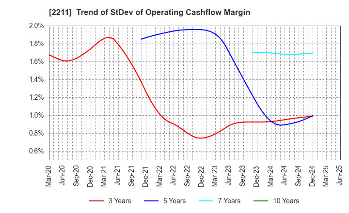 2211 Fujiya Co.,Ltd.: Trend of StDev of Operating Cashflow Margin