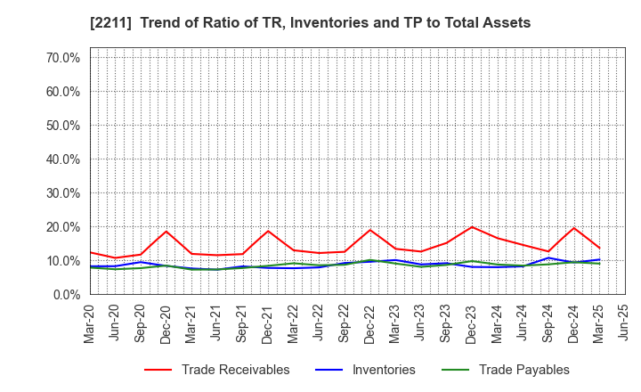 2211 Fujiya Co.,Ltd.: Trend of Ratio of TR, Inventories and TP to Total Assets