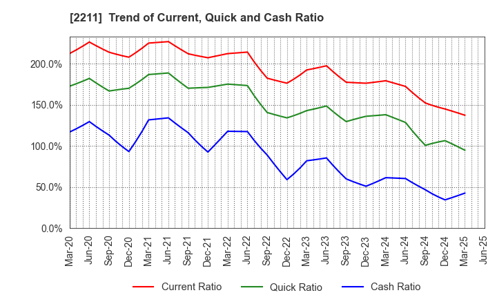 2211 Fujiya Co.,Ltd.: Trend of Current, Quick and Cash Ratio