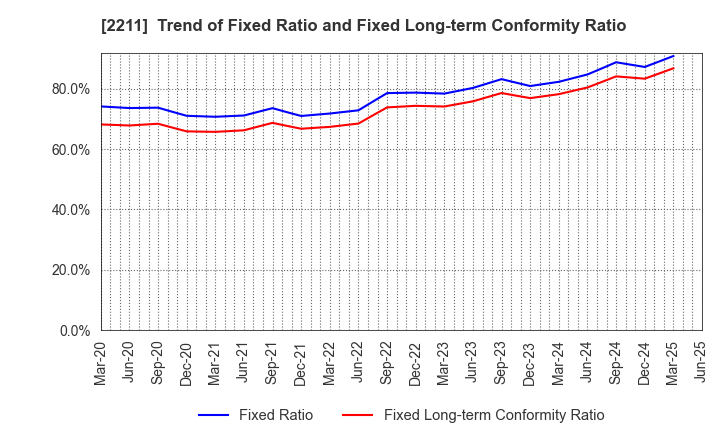 2211 Fujiya Co.,Ltd.: Trend of Fixed Ratio and Fixed Long-term Conformity Ratio