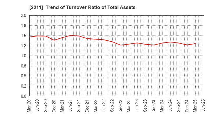 2211 Fujiya Co.,Ltd.: Trend of Turnover Ratio of Total Assets