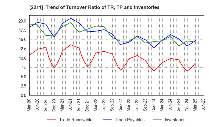 2211 Fujiya Co.,Ltd.: Trend of Turnover Ratio of TR, TP and Inventories
