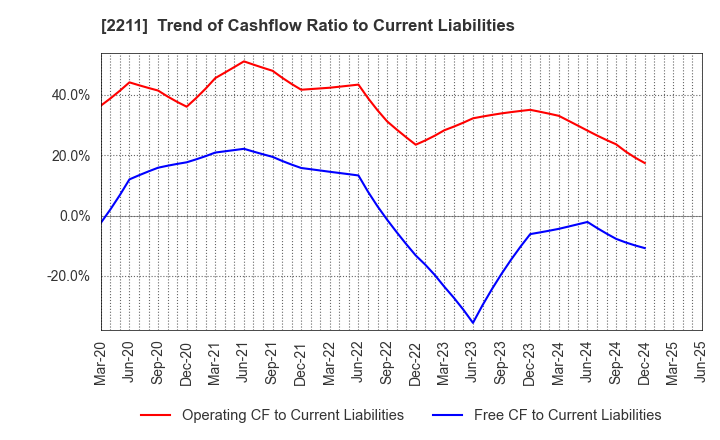 2211 Fujiya Co.,Ltd.: Trend of Cashflow Ratio to Current Liabilities
