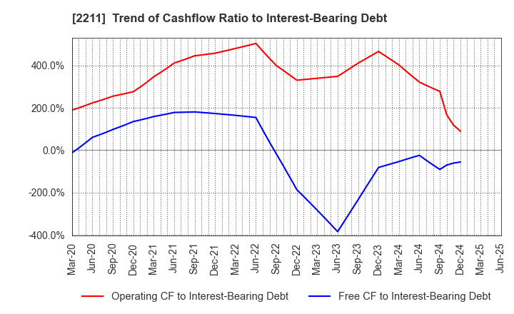 2211 Fujiya Co.,Ltd.: Trend of Cashflow Ratio to Interest-Bearing Debt