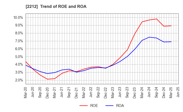 2212 YAMAZAKI BAKING CO.,LTD.: Trend of ROE and ROA