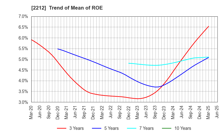 2212 YAMAZAKI BAKING CO.,LTD.: Trend of Mean of ROE
