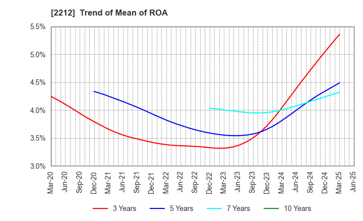 2212 YAMAZAKI BAKING CO.,LTD.: Trend of Mean of ROA