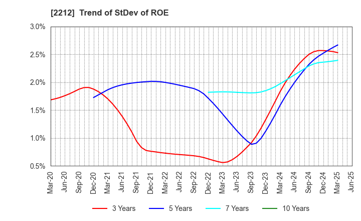 2212 YAMAZAKI BAKING CO.,LTD.: Trend of StDev of ROE