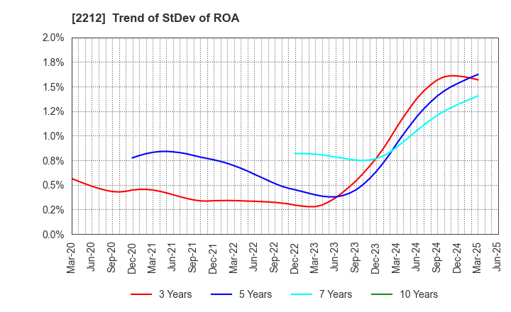 2212 YAMAZAKI BAKING CO.,LTD.: Trend of StDev of ROA