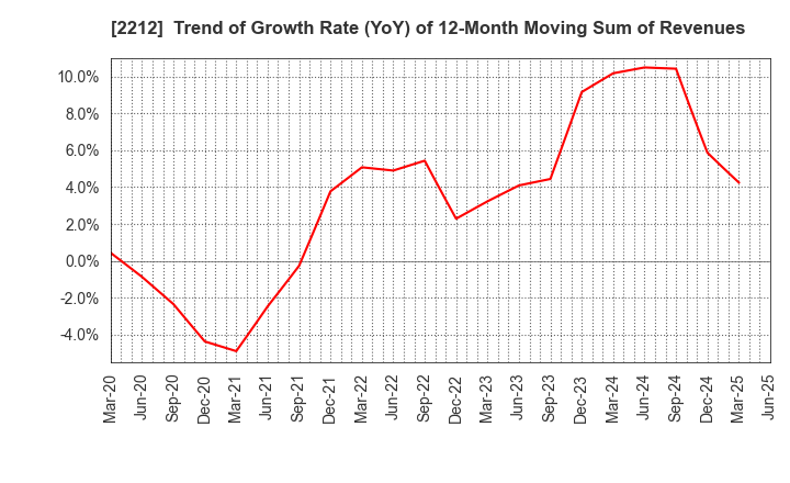 2212 YAMAZAKI BAKING CO.,LTD.: Trend of Growth Rate (YoY) of 12-Month Moving Sum of Revenues