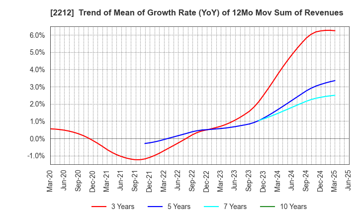 2212 YAMAZAKI BAKING CO.,LTD.: Trend of Mean of Growth Rate (YoY) of 12Mo Mov Sum of Revenues