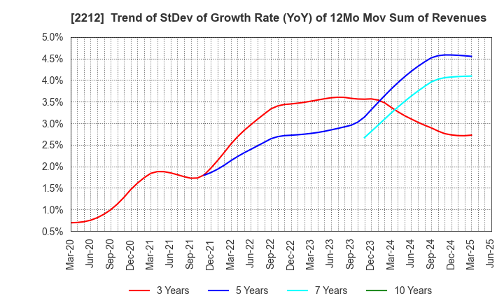 2212 YAMAZAKI BAKING CO.,LTD.: Trend of StDev of Growth Rate (YoY) of 12Mo Mov Sum of Revenues