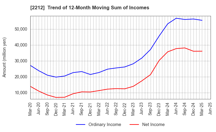 2212 YAMAZAKI BAKING CO.,LTD.: Trend of 12-Month Moving Sum of Incomes