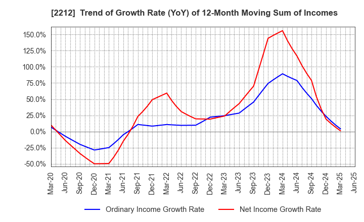 2212 YAMAZAKI BAKING CO.,LTD.: Trend of Growth Rate (YoY) of 12-Month Moving Sum of Incomes