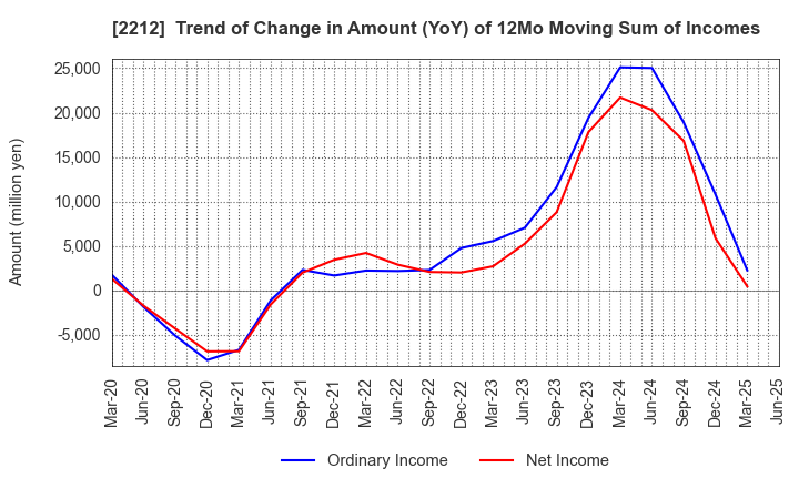 2212 YAMAZAKI BAKING CO.,LTD.: Trend of Change in Amount (YoY) of 12Mo Moving Sum of Incomes