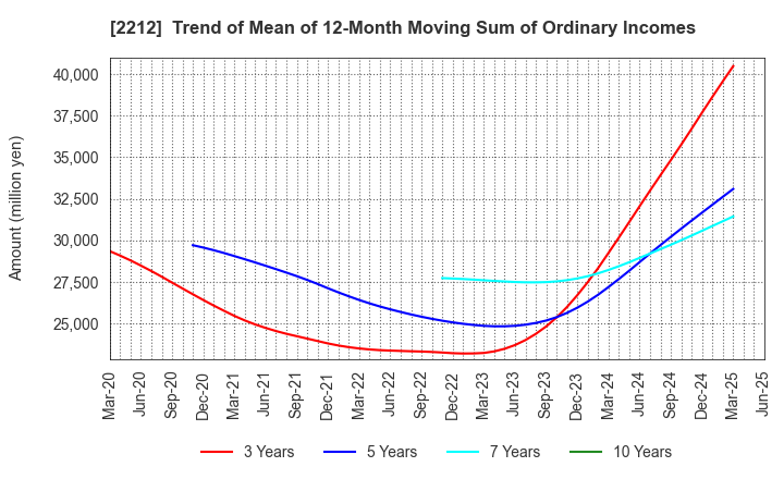2212 YAMAZAKI BAKING CO.,LTD.: Trend of Mean of 12-Month Moving Sum of Ordinary Incomes