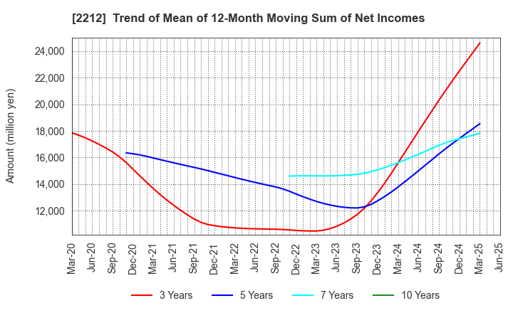 2212 YAMAZAKI BAKING CO.,LTD.: Trend of Mean of 12-Month Moving Sum of Net Incomes