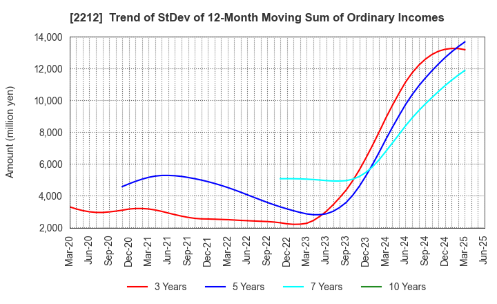 2212 YAMAZAKI BAKING CO.,LTD.: Trend of StDev of 12-Month Moving Sum of Ordinary Incomes