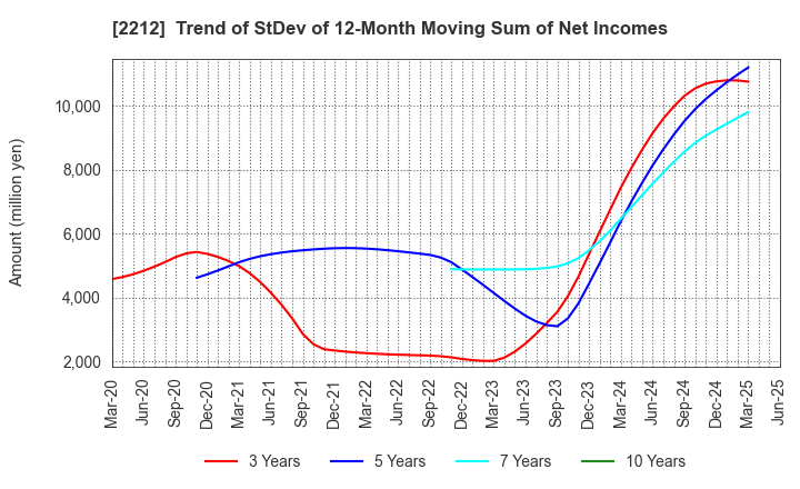 2212 YAMAZAKI BAKING CO.,LTD.: Trend of StDev of 12-Month Moving Sum of Net Incomes
