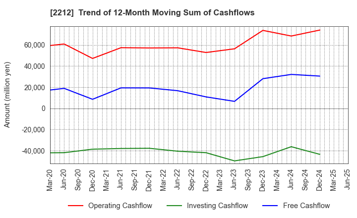 2212 YAMAZAKI BAKING CO.,LTD.: Trend of 12-Month Moving Sum of Cashflows