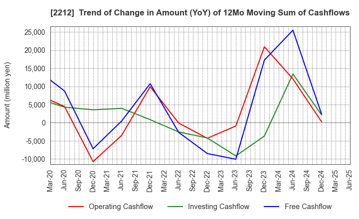 2212 YAMAZAKI BAKING CO.,LTD.: Trend of Change in Amount (YoY) of 12Mo Moving Sum of Cashflows
