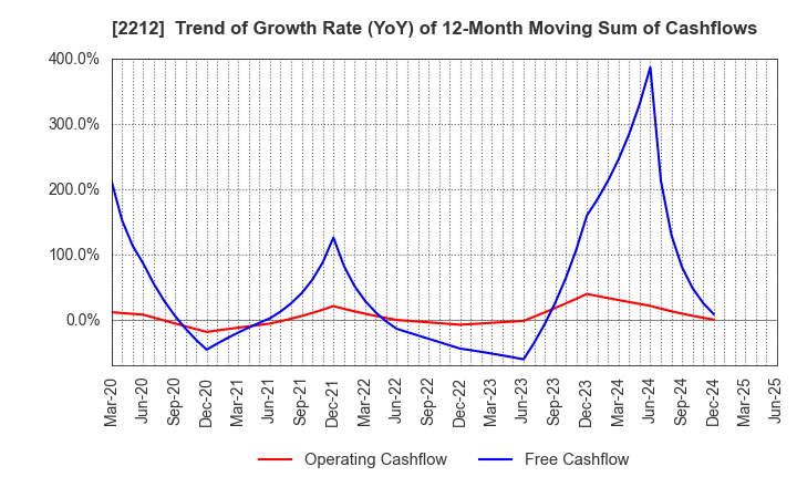 2212 YAMAZAKI BAKING CO.,LTD.: Trend of Growth Rate (YoY) of 12-Month Moving Sum of Cashflows