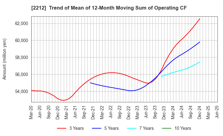 2212 YAMAZAKI BAKING CO.,LTD.: Trend of Mean of 12-Month Moving Sum of Operating CF