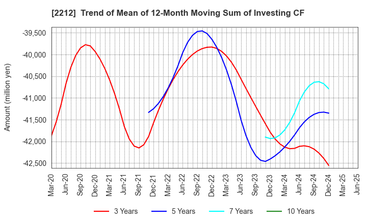 2212 YAMAZAKI BAKING CO.,LTD.: Trend of Mean of 12-Month Moving Sum of Investing CF