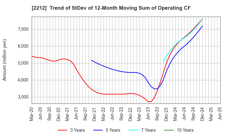 2212 YAMAZAKI BAKING CO.,LTD.: Trend of StDev of 12-Month Moving Sum of Operating CF