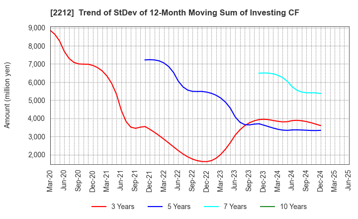 2212 YAMAZAKI BAKING CO.,LTD.: Trend of StDev of 12-Month Moving Sum of Investing CF