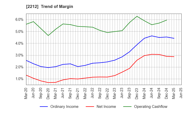 2212 YAMAZAKI BAKING CO.,LTD.: Trend of Margin