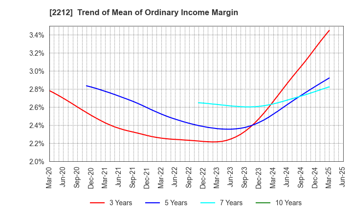 2212 YAMAZAKI BAKING CO.,LTD.: Trend of Mean of Ordinary Income Margin