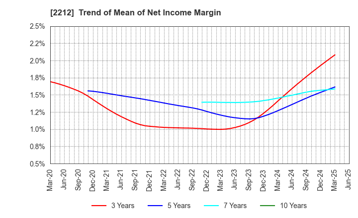 2212 YAMAZAKI BAKING CO.,LTD.: Trend of Mean of Net Income Margin