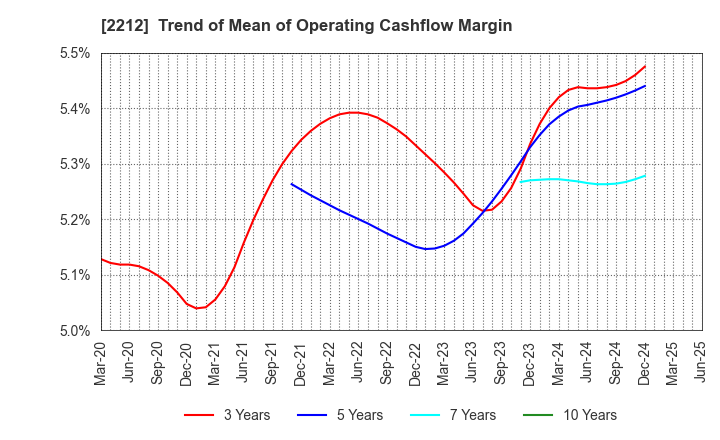 2212 YAMAZAKI BAKING CO.,LTD.: Trend of Mean of Operating Cashflow Margin