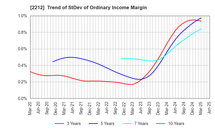 2212 YAMAZAKI BAKING CO.,LTD.: Trend of StDev of Ordinary Income Margin