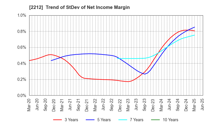 2212 YAMAZAKI BAKING CO.,LTD.: Trend of StDev of Net Income Margin