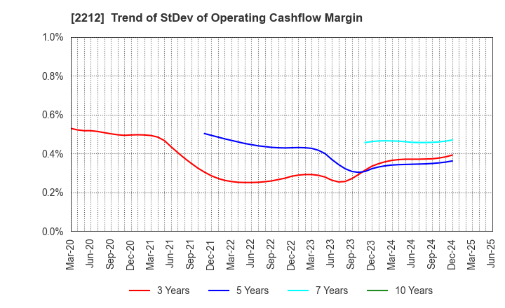 2212 YAMAZAKI BAKING CO.,LTD.: Trend of StDev of Operating Cashflow Margin