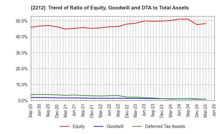2212 YAMAZAKI BAKING CO.,LTD.: Trend of Ratio of Equity, Goodwill and DTA to Total Assets