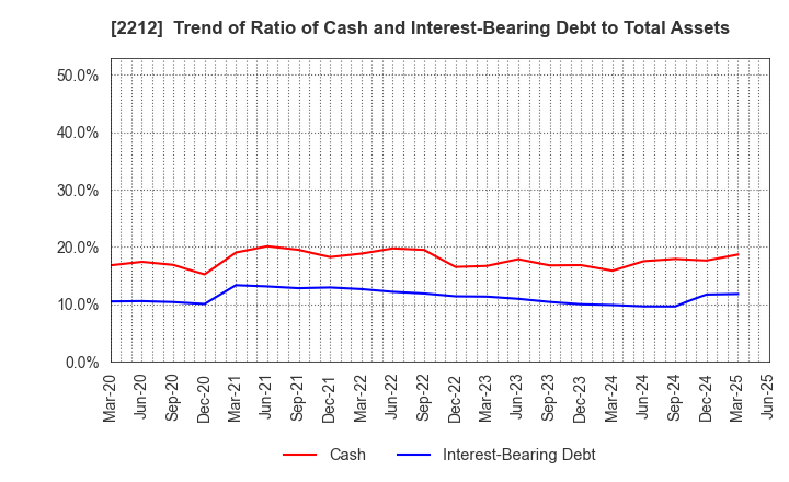 2212 YAMAZAKI BAKING CO.,LTD.: Trend of Ratio of Cash and Interest-Bearing Debt to Total Assets