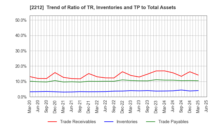 2212 YAMAZAKI BAKING CO.,LTD.: Trend of Ratio of TR, Inventories and TP to Total Assets
