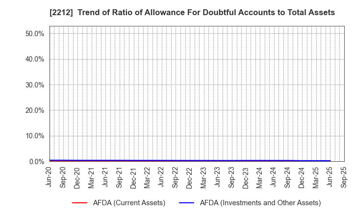 2212 YAMAZAKI BAKING CO.,LTD.: Trend of Ratio of Allowance For Doubtful Accounts to Total Assets