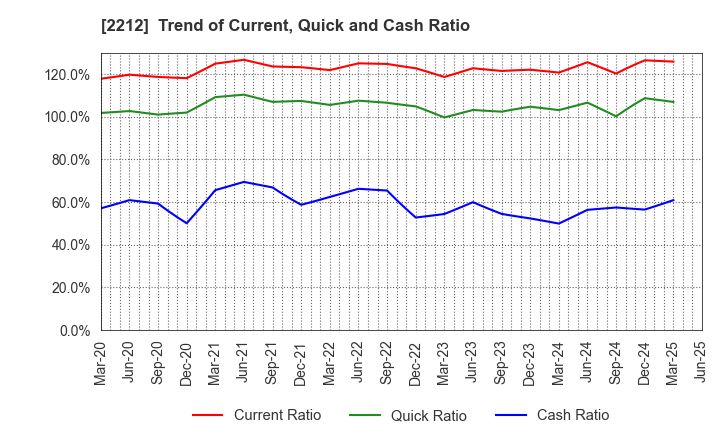 2212 YAMAZAKI BAKING CO.,LTD.: Trend of Current, Quick and Cash Ratio