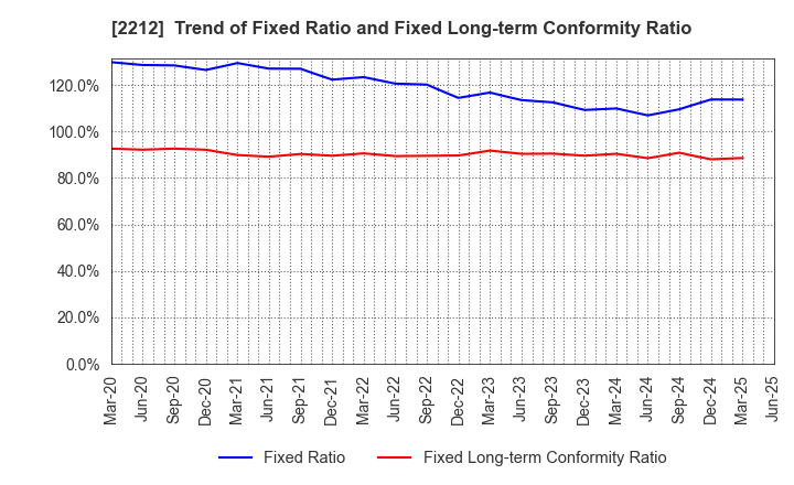 2212 YAMAZAKI BAKING CO.,LTD.: Trend of Fixed Ratio and Fixed Long-term Conformity Ratio