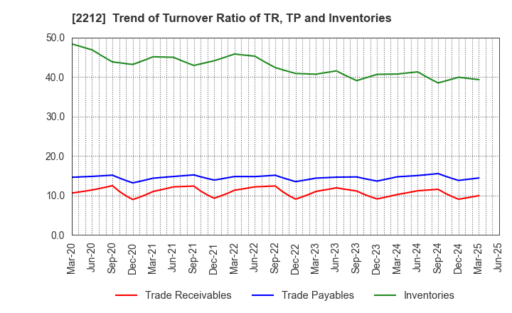 2212 YAMAZAKI BAKING CO.,LTD.: Trend of Turnover Ratio of TR, TP and Inventories