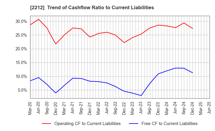 2212 YAMAZAKI BAKING CO.,LTD.: Trend of Cashflow Ratio to Current Liabilities