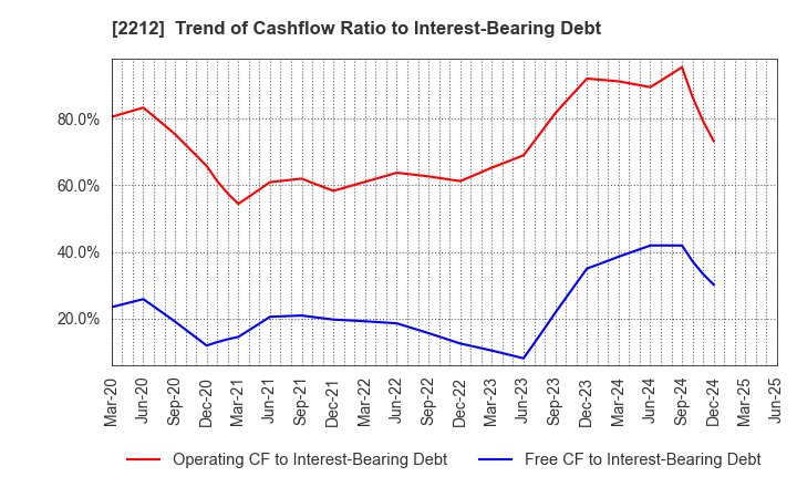 2212 YAMAZAKI BAKING CO.,LTD.: Trend of Cashflow Ratio to Interest-Bearing Debt