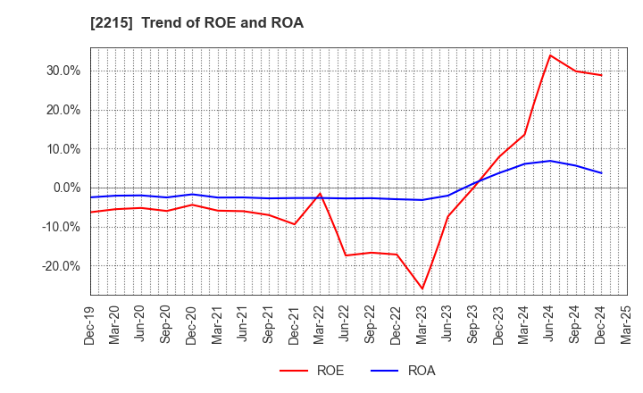 2215 FIRST BAKING CO.,LTD.: Trend of ROE and ROA