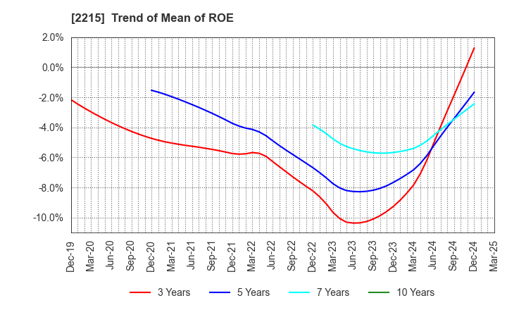 2215 FIRST BAKING CO.,LTD.: Trend of Mean of ROE